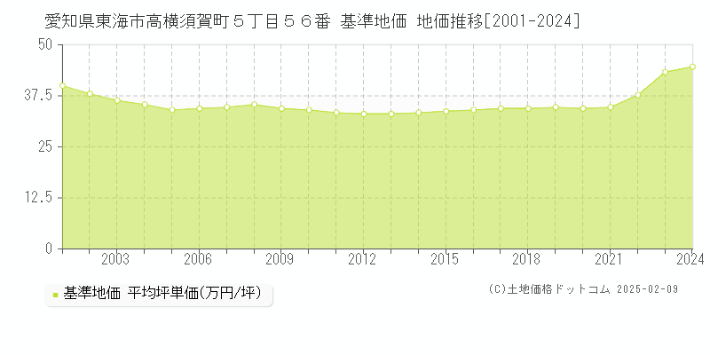 愛知県東海市高横須賀町５丁目５６番 基準地価 地価推移[2001-2024]