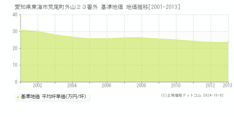 愛知県東海市荒尾町外山２３番外 基準地価 地価推移[2001-2013]