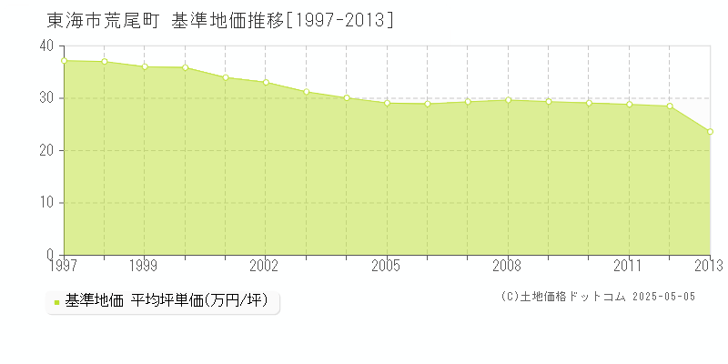 荒尾町(東海市)の基準地価推移グラフ(坪単価)[1997-2013年]