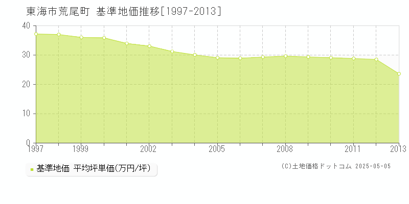 東海市荒尾町の基準地価推移グラフ 