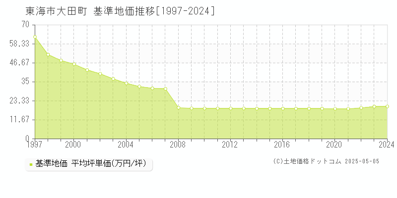 大田町(東海市)の基準地価推移グラフ(坪単価)[1997-2024年]