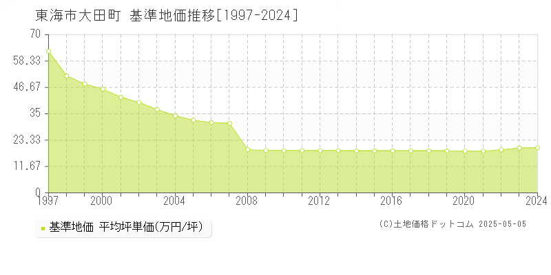 東海市大田町の基準地価推移グラフ 