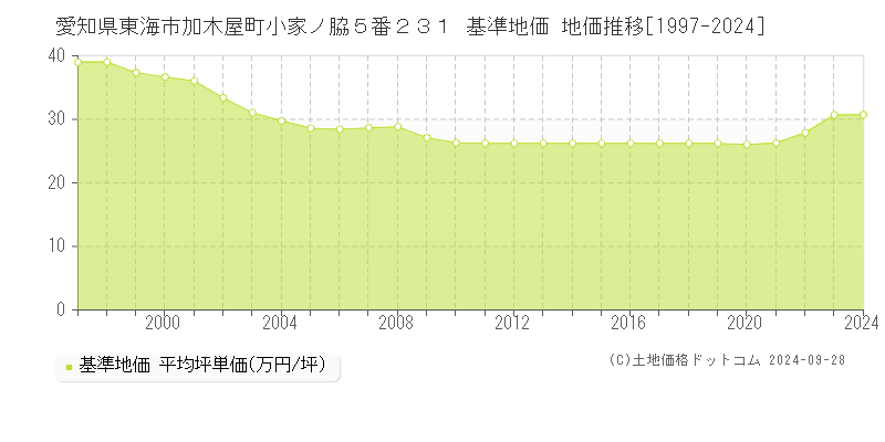 愛知県東海市加木屋町小家ノ脇５番２３１ 基準地価 地価推移[1997-2024]