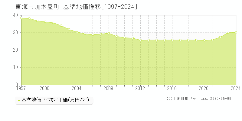 加木屋町(東海市)の基準地価推移グラフ(坪単価)[1997-2024年]
