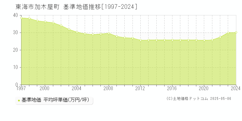 東海市加木屋町の基準地価推移グラフ 