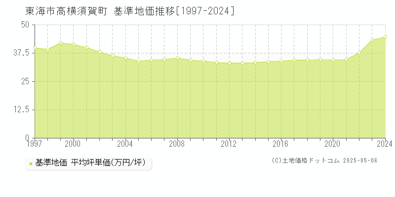 高横須賀町(東海市)の基準地価推移グラフ(坪単価)[1997-2024年]