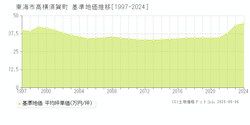 東海市高横須賀町の基準地価推移グラフ 