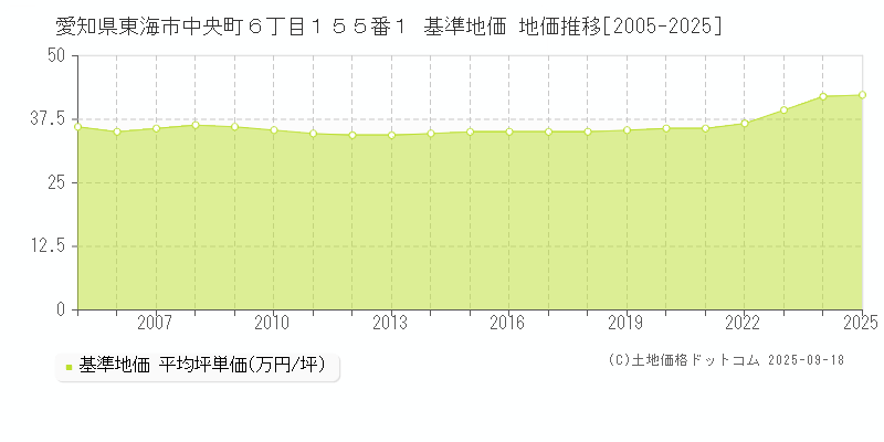 愛知県東海市中央町６丁目１５５番１ 基準地価 地価推移[2005-2025]