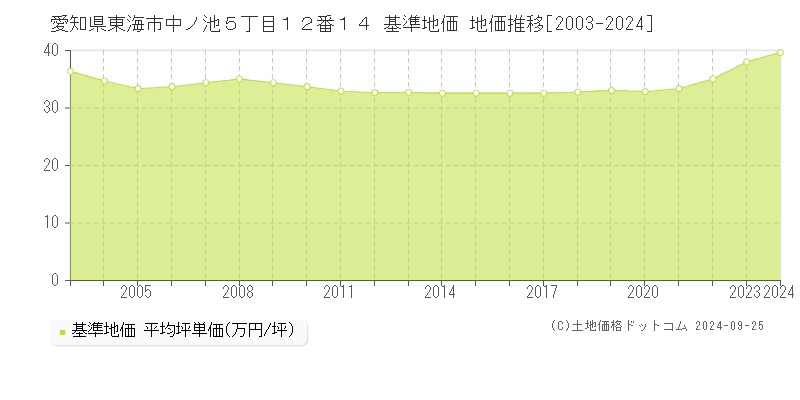 愛知県東海市中ノ池５丁目１２番１４ 基準地価 地価推移[2003-2024]