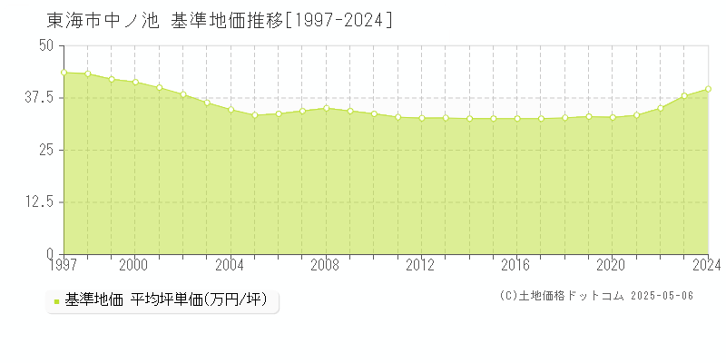 中ノ池(東海市)の基準地価推移グラフ(坪単価)[1997-2024年]