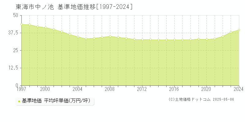 東海市中ノ池の基準地価推移グラフ 