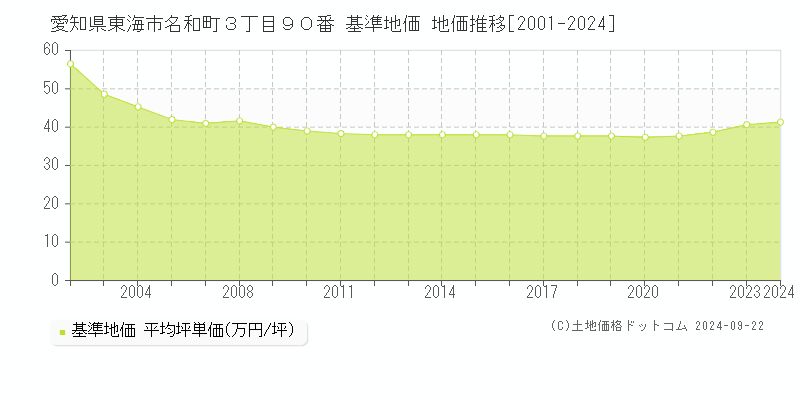 愛知県東海市名和町３丁目９０番 基準地価 地価推移[2001-2024]