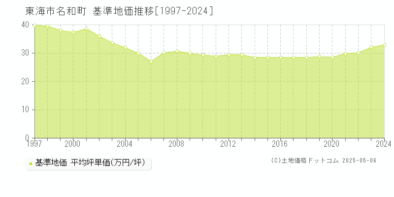 名和町(東海市)の基準地価推移グラフ(坪単価)[1997-2024年]