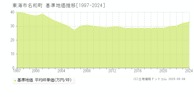 東海市名和町の基準地価推移グラフ 