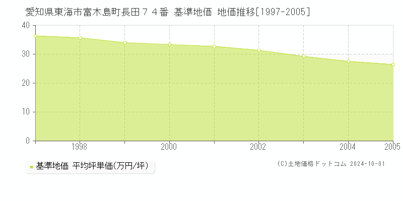愛知県東海市富木島町長田７４番 基準地価 地価推移[1997-2005]
