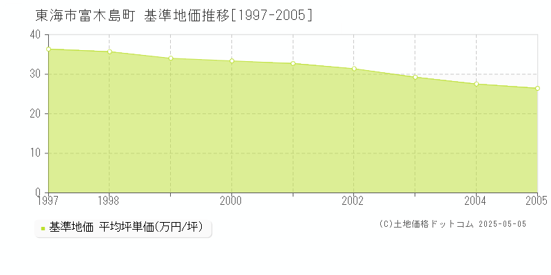 富木島町(東海市)の基準地価推移グラフ(坪単価)[1997-2005年]