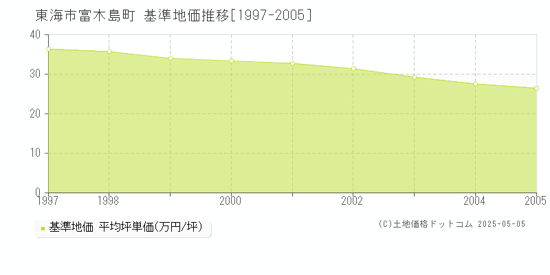 東海市富木島町の基準地価推移グラフ 