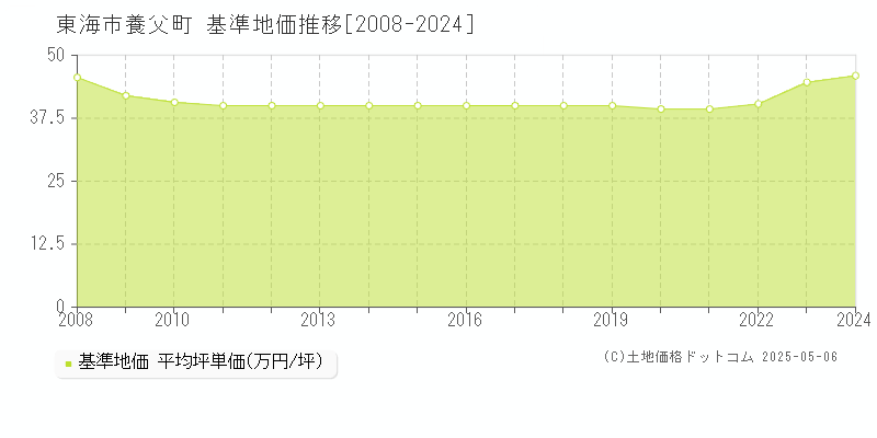 養父町(東海市)の基準地価推移グラフ(坪単価)[2008-2024年]