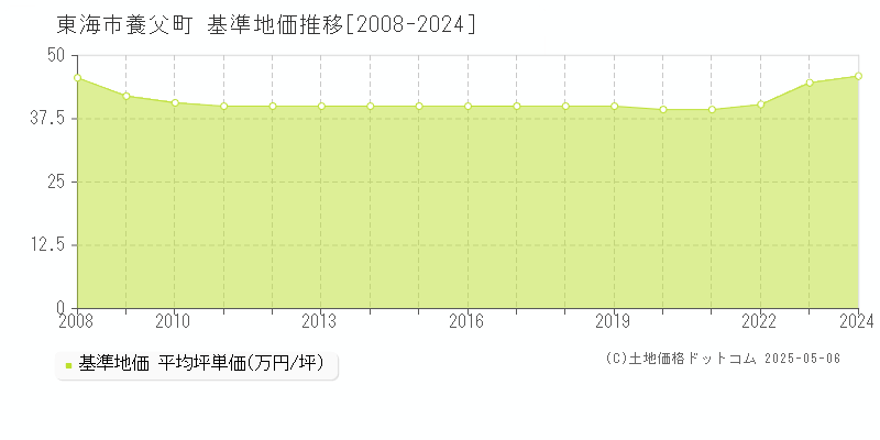 東海市養父町の基準地価推移グラフ 