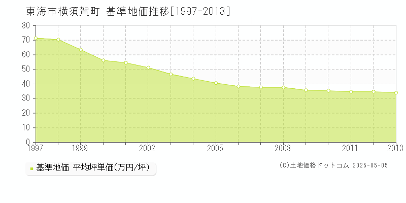 横須賀町(東海市)の基準地価推移グラフ(坪単価)[1997-2013年]
