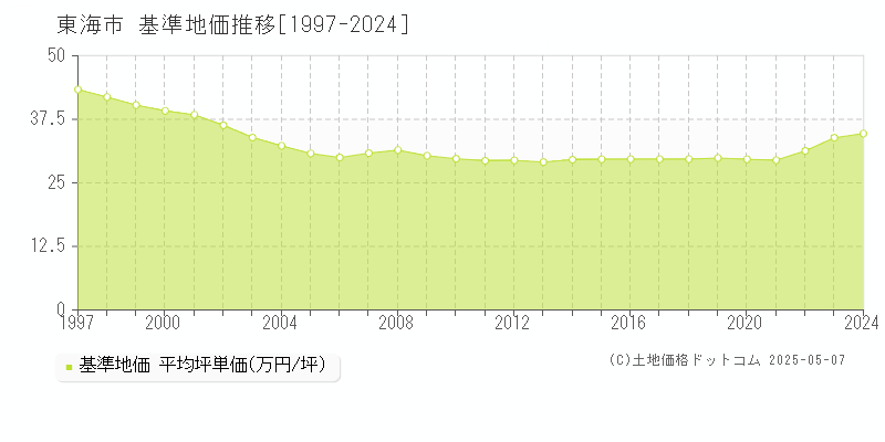 東海市(愛知県)の基準地価推移グラフ(坪単価)[1997-2024年]