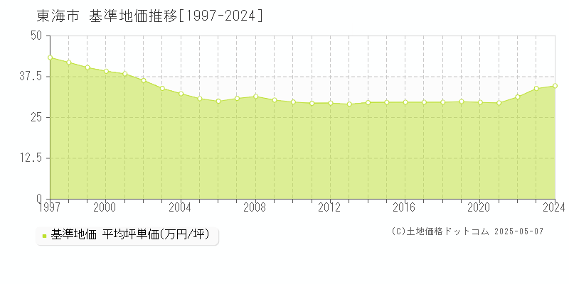 東海市の基準地価推移グラフ 