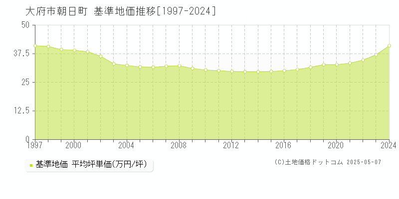 朝日町(大府市)の基準地価推移グラフ(坪単価)[1997-2024年]