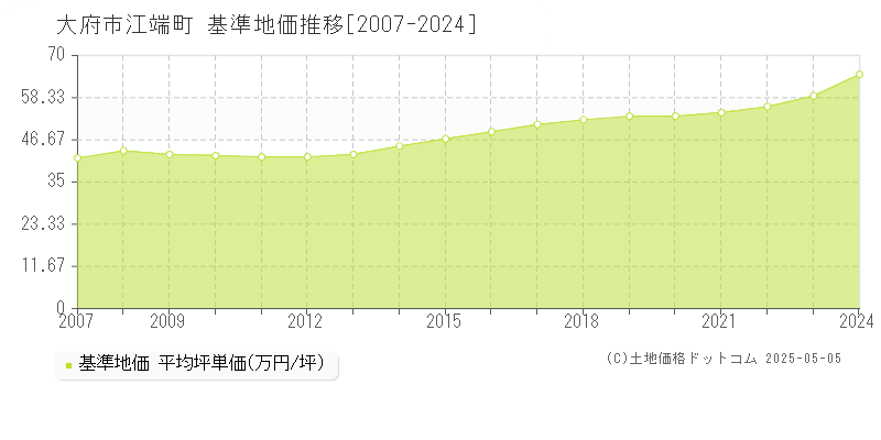 江端町(大府市)の基準地価推移グラフ(坪単価)[2007-2024年]