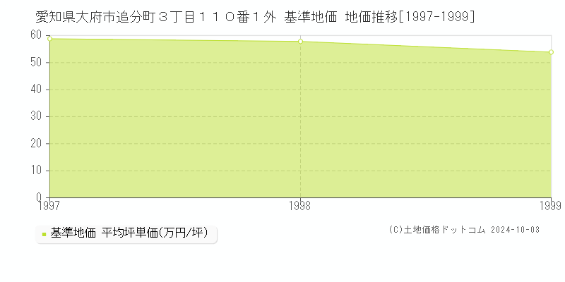 愛知県大府市追分町３丁目１１０番１外 基準地価 地価推移[1997-1999]