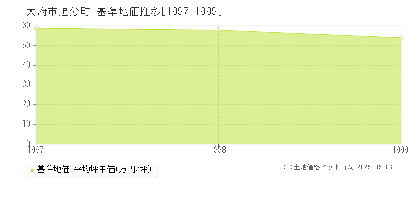 追分町(大府市)の基準地価推移グラフ(坪単価)[1997-1999年]