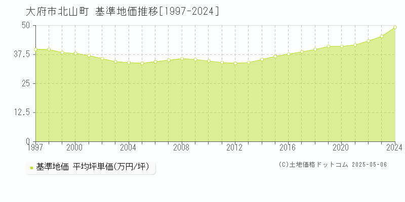 北山町(大府市)の基準地価推移グラフ(坪単価)[1997-2024年]