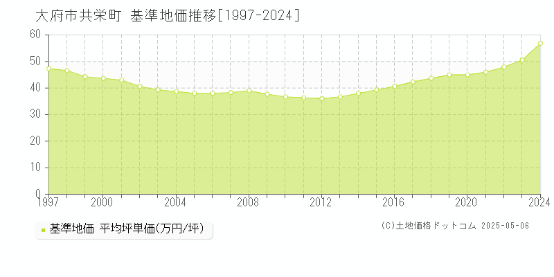 共栄町(大府市)の基準地価推移グラフ(坪単価)[1997-2024年]