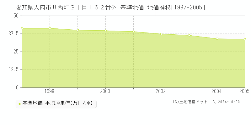 愛知県大府市共西町３丁目１６２番外 基準地価 地価推移[1997-2005]