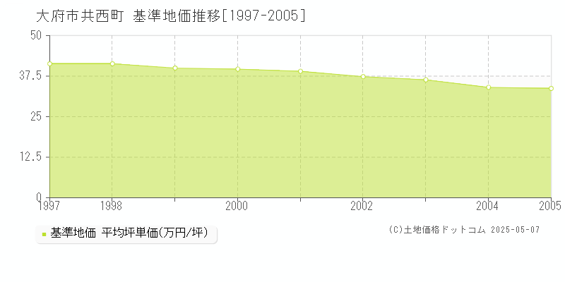 共西町(大府市)の基準地価推移グラフ(坪単価)[1997-2005年]