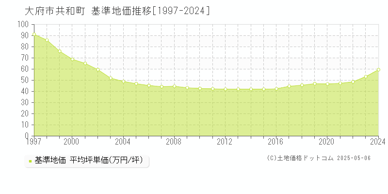 共和町(大府市)の基準地価推移グラフ(坪単価)[1997-2024年]