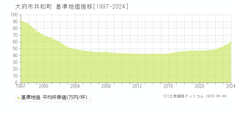 大府市共和町の基準地価推移グラフ 