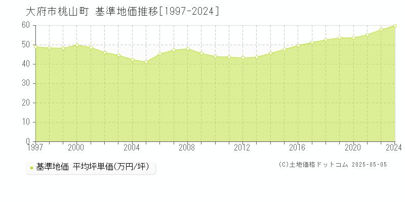 桃山町(大府市)の基準地価推移グラフ(坪単価)[1997-2024年]