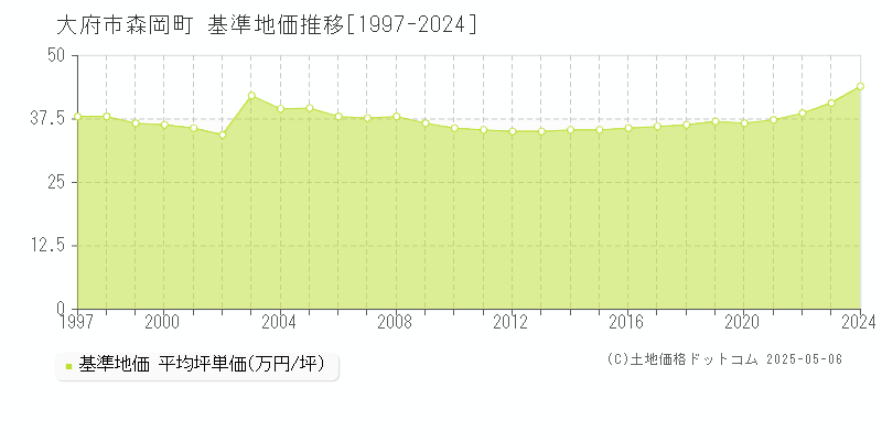 森岡町(大府市)の基準地価推移グラフ(坪単価)[1997-2024年]