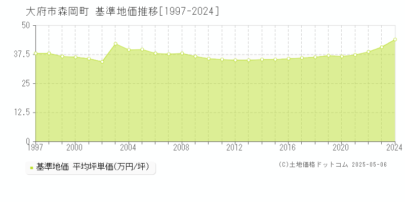 大府市森岡町の基準地価推移グラフ 