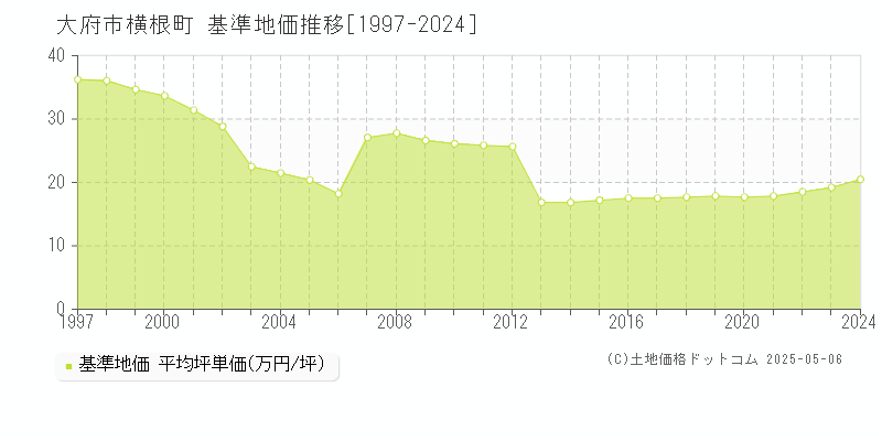 横根町(大府市)の基準地価推移グラフ(坪単価)[1997-2024年]