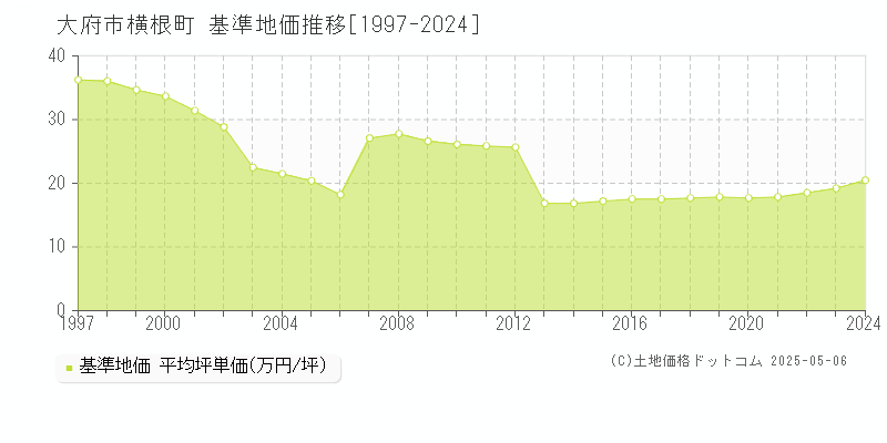 大府市横根町の基準地価推移グラフ 