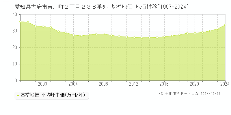 愛知県大府市吉川町２丁目２３８番外 基準地価 地価推移[1997-2024]