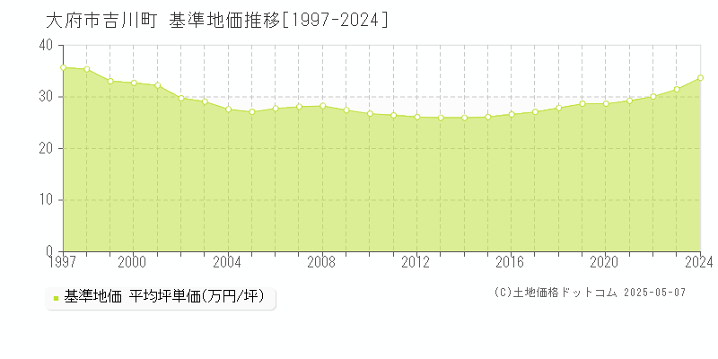 吉川町(大府市)の基準地価推移グラフ(坪単価)[1997-2024年]