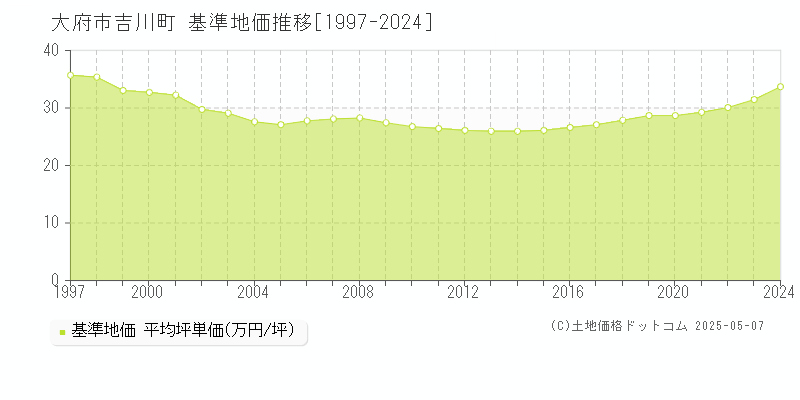 大府市吉川町の基準地価推移グラフ 