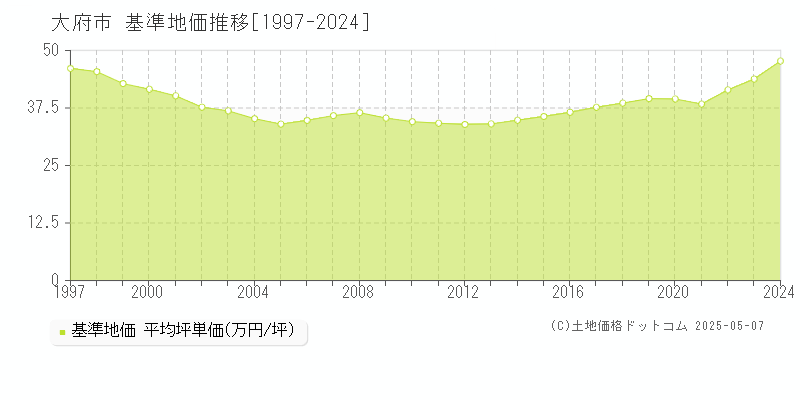 大府市(愛知県)の基準地価推移グラフ(坪単価)[1997-2024年]