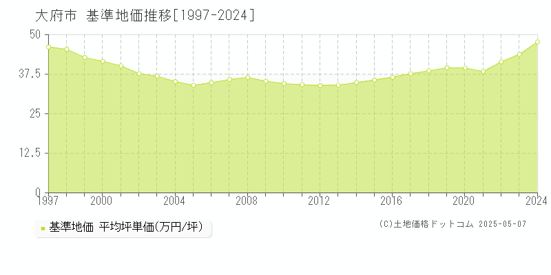 大府市の基準地価推移グラフ 