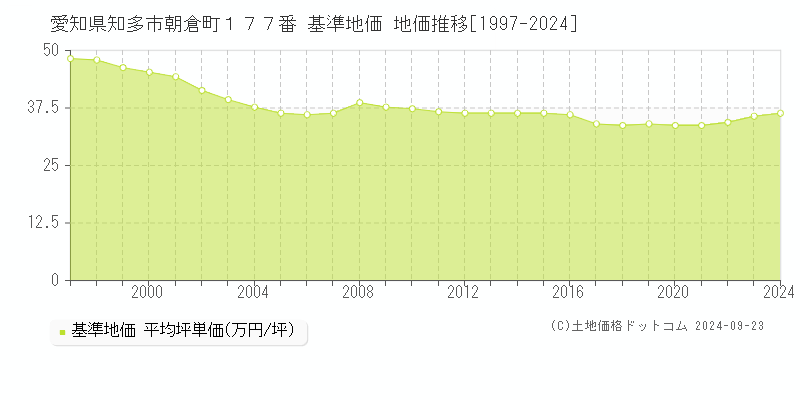 愛知県知多市朝倉町１７７番 基準地価 地価推移[1997-2024]