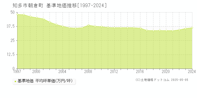 朝倉町(知多市)の基準地価推移グラフ(坪単価)[1997-2024年]