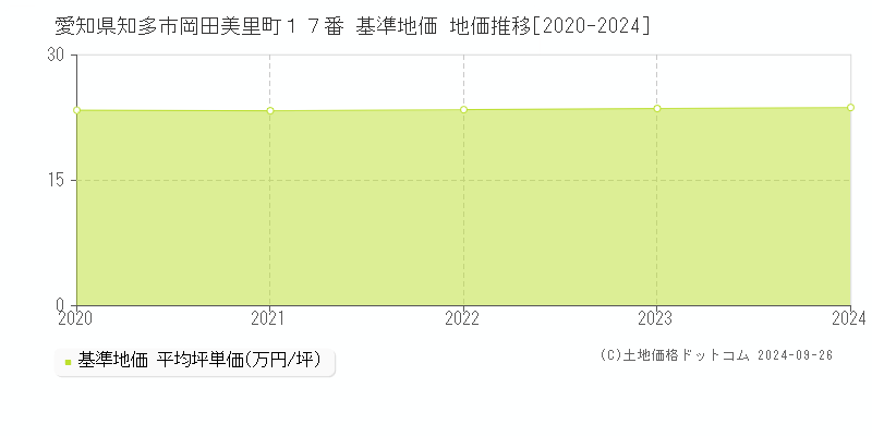 愛知県知多市岡田美里町１７番 基準地価 地価推移[2020-2024]
