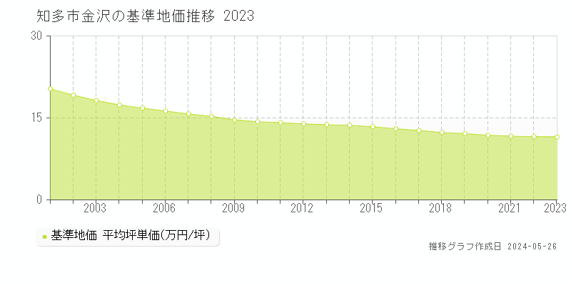 知多市金沢の基準地価推移グラフ 